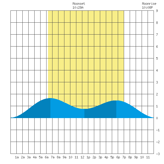 Hanapepe tide chart for Friday, August 23, 2024