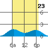 Hanapepe tide chart for Friday, August 23, 2024