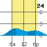 Hanapepe tide chart for Saturday, August 24, 2024