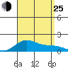 Hanapepe tide chart for Sunday, August 25, 2024