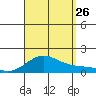 Hanapepe tide chart for Monday, August 26, 2024