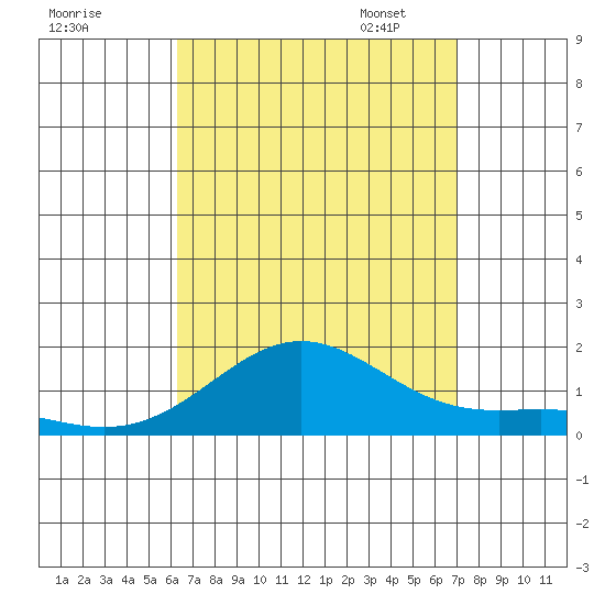Hanapepe tide chart for Tuesday, August 27, 2024
