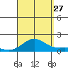Hanapepe tide chart for Tuesday, August 27, 2024