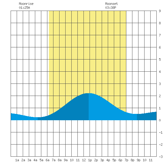 Hanapepe tide chart for Wednesday, August 28, 2024