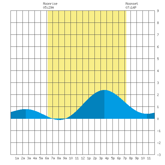 Hanapepe tide chart for Saturday, August 3, 2024