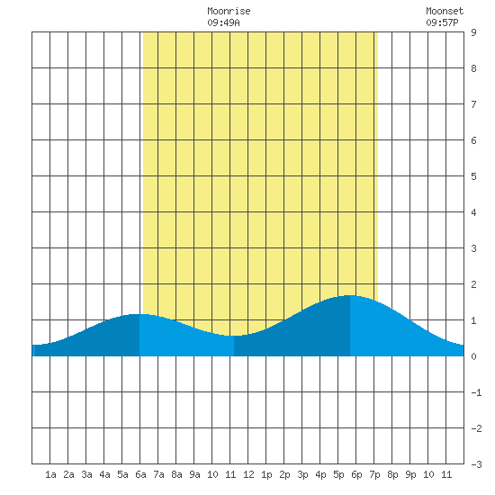 Hanapepe tide chart for Thursday, August 8, 2024
