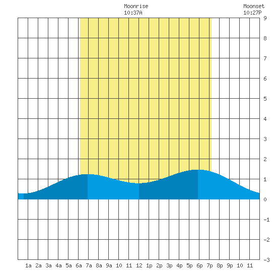 Hanapepe tide chart for Friday, August 9, 2024