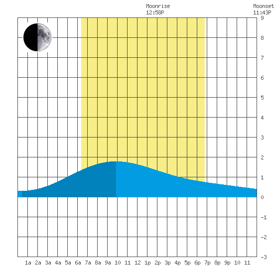 Hanapepe tide chart for Tuesday, September 10, 2024