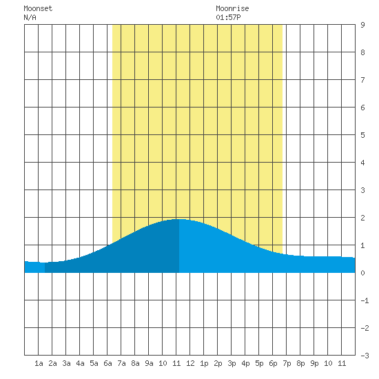 Hanapepe tide chart for Wednesday, September 11, 2024