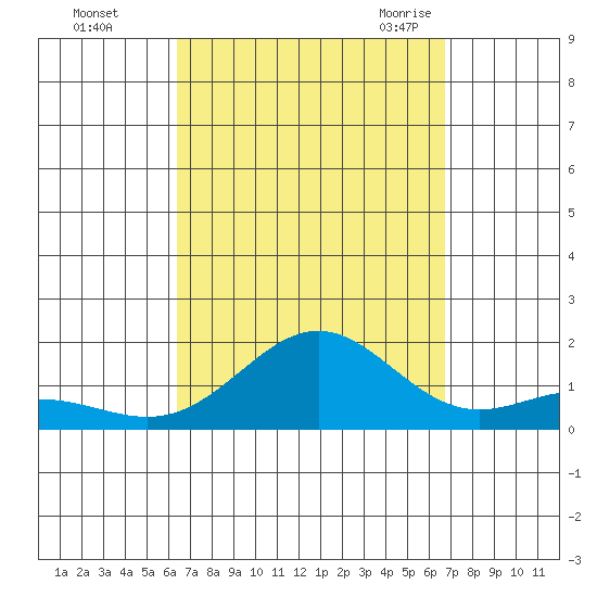 Hanapepe tide chart for Friday, September 13, 2024