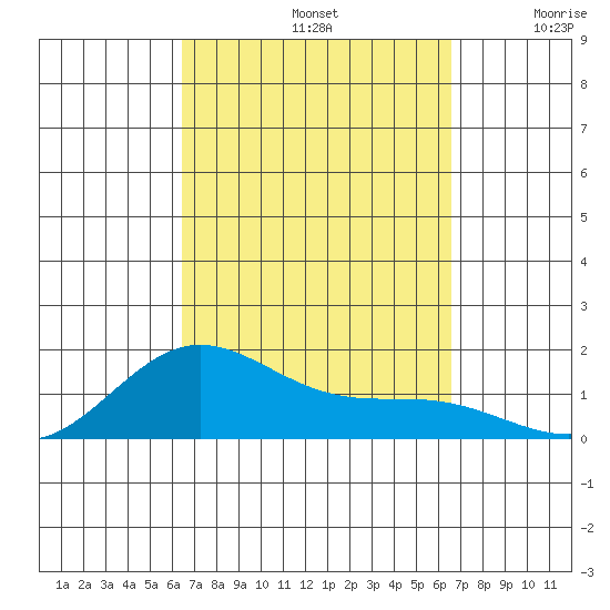 Hanapepe tide chart for Sunday, September 22, 2024