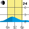 Hanapepe tide chart for Tuesday, September 24, 2024