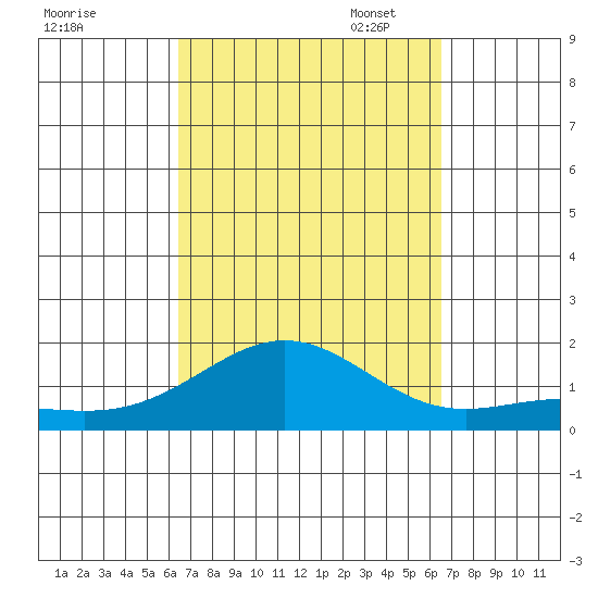 Hanapepe tide chart for Wednesday, September 25, 2024