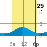 Hanapepe tide chart for Wednesday, September 25, 2024
