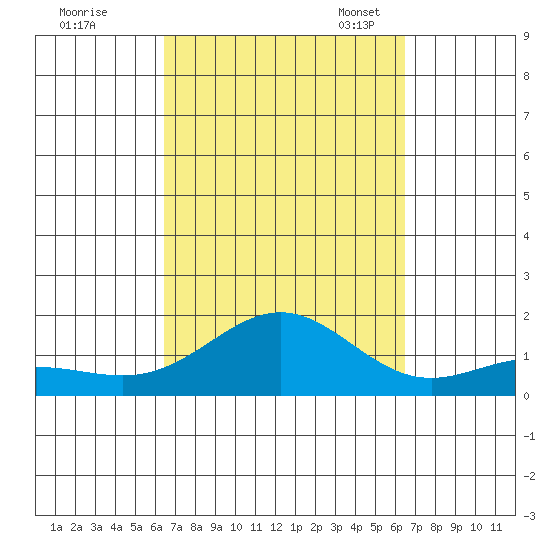Hanapepe tide chart for Thursday, September 26, 2024