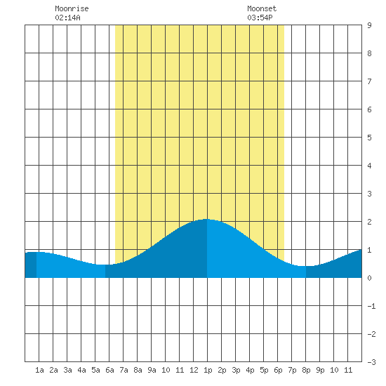 Hanapepe tide chart for Friday, September 27, 2024