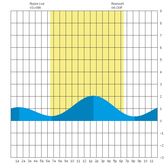 Hanapepe tide chart for Saturday, September 28, 2024