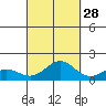 Hanapepe tide chart for Saturday, September 28, 2024