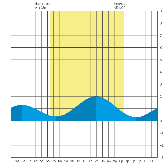 Hanapepe tide chart for Sunday, September 29, 2024