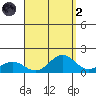 Hanapepe tide chart for Monday, September 2, 2024