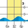 Hanapepe tide chart for Tuesday, September 3, 2024