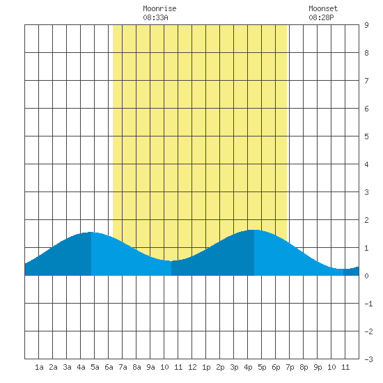 Hanapepe tide chart for Thursday, September 5, 2024
