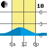 Hanapepe tide chart for Thursday, October 10, 2024