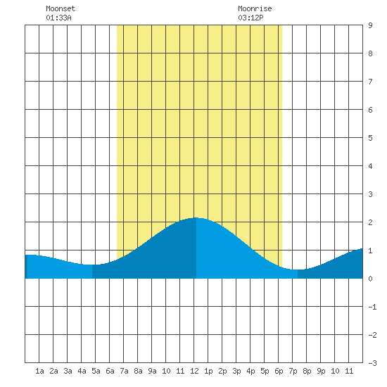 Hanapepe tide chart for Saturday, October 12, 2024