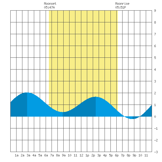 Hanapepe tide chart for Wednesday, October 16, 2024
