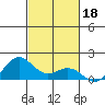 Hanapepe tide chart for Friday, October 18, 2024