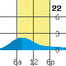 Hanapepe tide chart for Tuesday, October 22, 2024