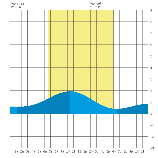 Hanapepe tide chart for Thursday, October 24, 2024