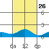 Hanapepe tide chart for Saturday, October 26, 2024