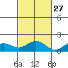 Hanapepe tide chart for Sunday, October 27, 2024