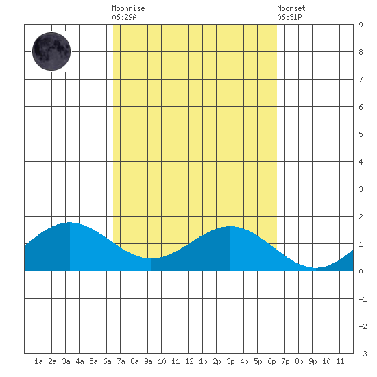 Hanapepe tide chart for Wednesday, October 2, 2024