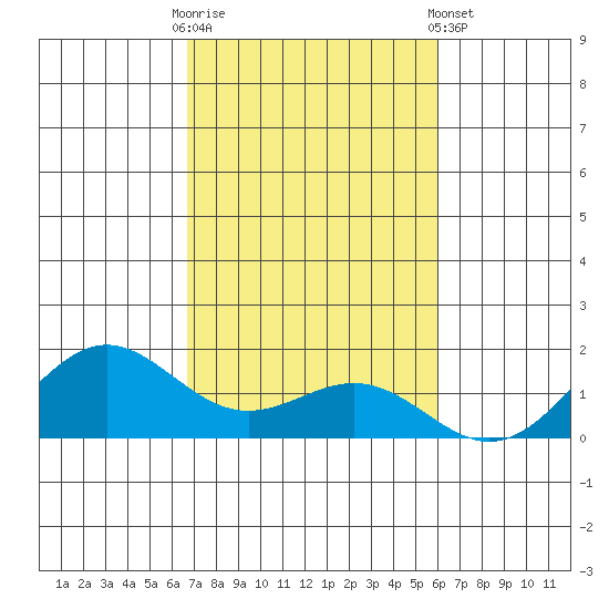 Hanapepe tide chart for Thursday, October 31, 2024