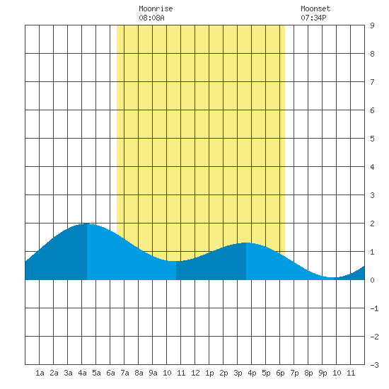 Hanapepe tide chart for Friday, October 4, 2024
