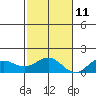 Hanapepe tide chart for Monday, November 11, 2024