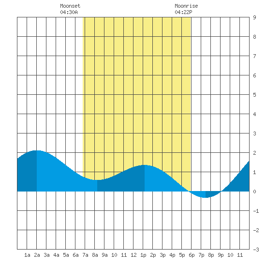 Hanapepe tide chart for Wednesday, November 13, 2024
