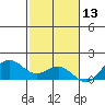 Hanapepe tide chart for Wednesday, November 13, 2024