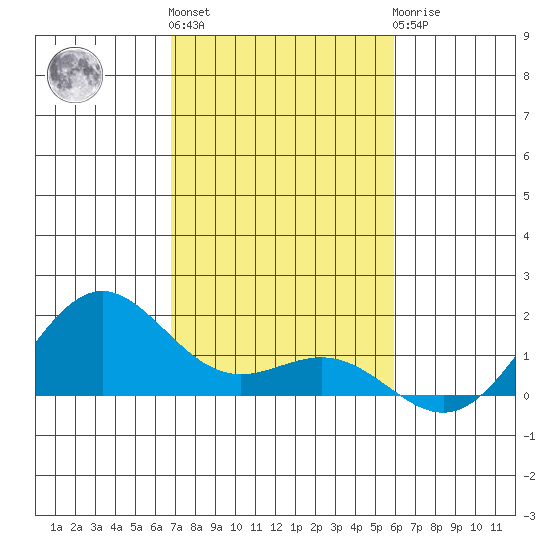 Hanapepe tide chart for Friday, November 15, 2024