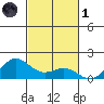 Hanapepe tide chart for Friday, November 1, 2024