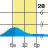 Hanapepe tide chart for Wednesday, November 20, 2024