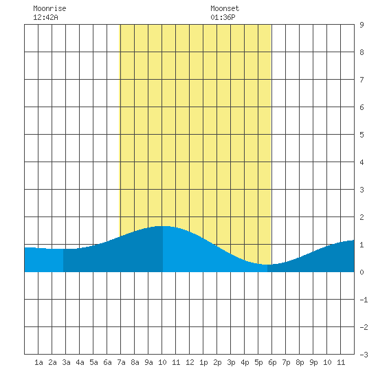 Hanapepe tide chart for Saturday, November 23, 2024