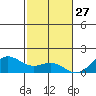 Hanapepe tide chart for Wednesday, November 27, 2024