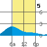 Hanapepe tide chart for Tuesday, November 5, 2024