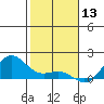 Hanapepe tide chart for Friday, December 13, 2024