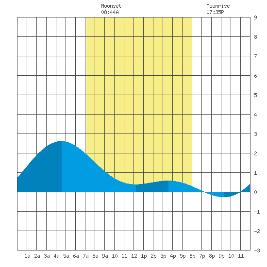 Hanapepe tide chart for Monday, December 16, 2024