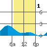 Hanapepe tide chart for Sunday, December 1, 2024