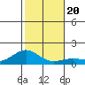 Hanapepe tide chart for Friday, December 20, 2024